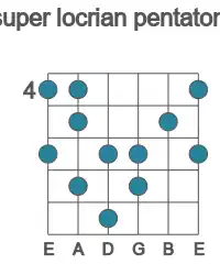 Guitar scale for Bb super locrian pentatonic in position 4